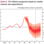 Why the Bank of England will keep cutting interest rates This fan chart depicts the Bank of England's assessment of the probability of various outcomes for CPI inflation in the future.