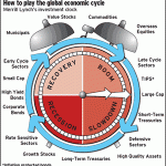 Investment clocks and asset allocation Is it 4pm or 8pm? Telling the time can make (or save) you money.