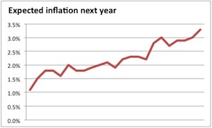 Inflation: Nearly always going up