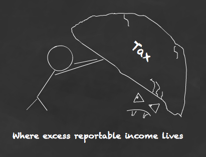 Fanciful cartoon of excess reportable income hiding under a stone being lifted by a stick figure