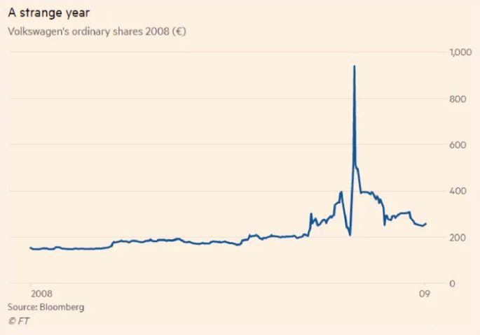 Volkswagen's short squeeze in 2008