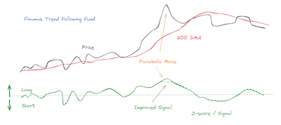 A thumbnail sketch of how a trend following fund might track a trending asset